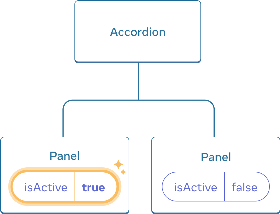 Diagram yang sama seperti sebelumnya, dengan isActive dari komponen Panel anak pertama yang disorot menunjukkan klik dengan nilai isActive diatur ke true. Komponen Panel anak kedua masih berisi nilai false.